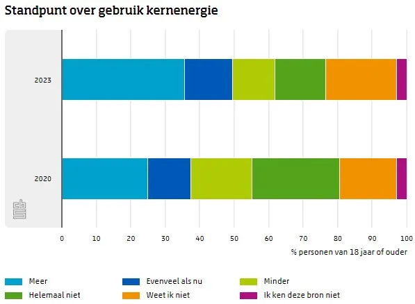 Onderzoek-CBS-kernenergie-in-nederland-draagvlak